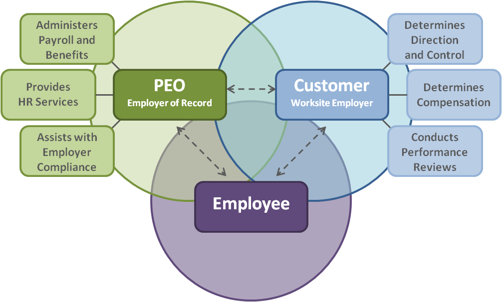 Peo Iew S Organization Chart